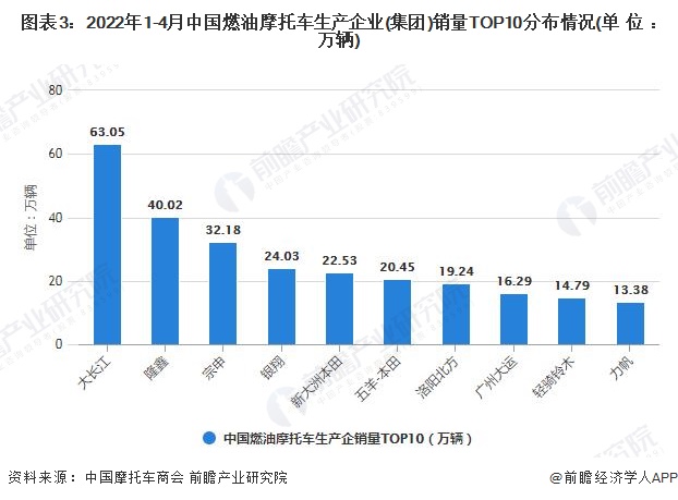 图表3：2022年1-4月中国燃油摩托车生产企业(集团)销量TOP10分布情况(单位：万辆)