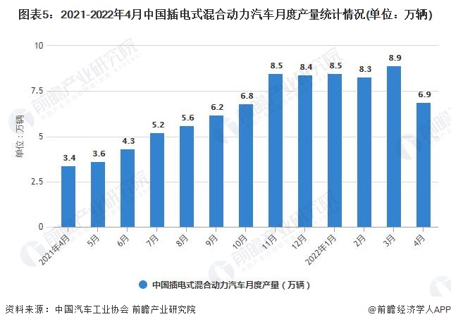 图表5：2021-2022年4月中国插电式混合动力汽车月度产量统计情况(单位：万辆)