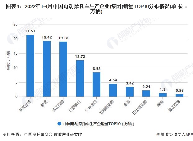 图表4：2022年1-4月中国电动摩托车生产企业(集团)销量TOP10分布情况(单位：万辆)