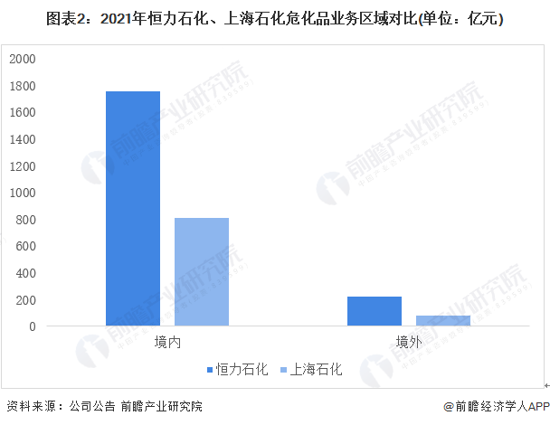 圖表2：2021年恒力石化、上海石化?；窐I務區域對比(單位：億元)