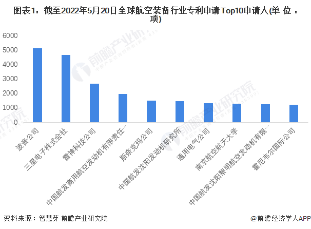 图表1：截至2022年5月20日全球航空装备行业专利申请Top10申请人(单位：项)