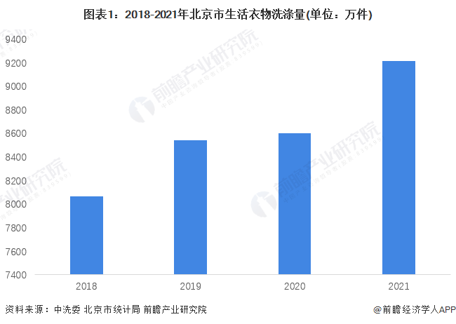 图表1：2018-2021年北京市生活衣物洗涤量(单位：万件)