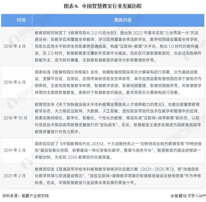 圖表4：中國智慧教室行業發展歷程