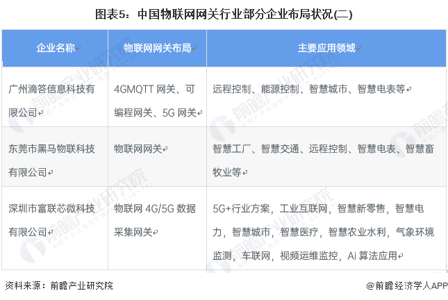 圖表5：中國物聯網網關行業部分企業布局狀況(二)
