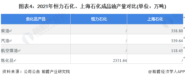 图表4：2021年恒力石化、上海石化成品油产量对比(单位：万吨)
