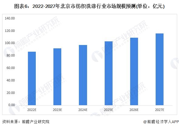 图表6：2022-2027年北京市纺织洗涤行业市场规模预测(单位：亿元)