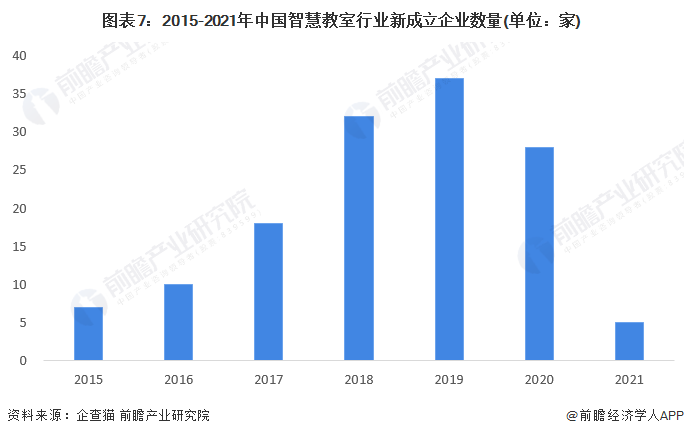 图表7：2015-2021年中国智慧教室行业新成立企业数量(单位：家)