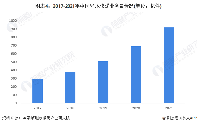 圖表4：2017-2021年中國異地快遞業務量情況(單位：億件)