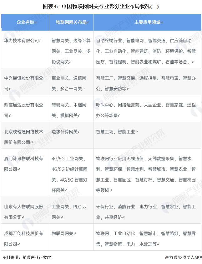 图表4：中国物联网网关行业部分企业布局状况(一)