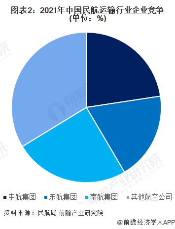 圖表2：2021年中國民航運輸行業企業競爭(單位：%)