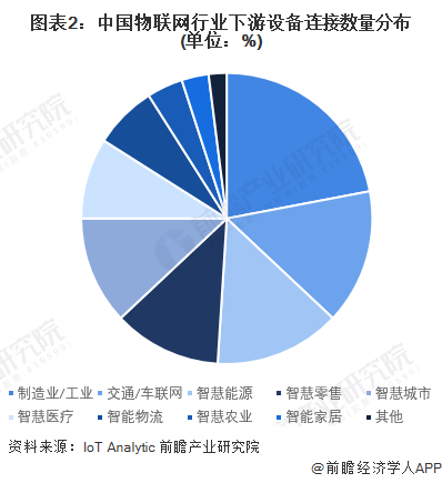 图表2：中国物联网行业下游设备连接数量分布(单位：%)