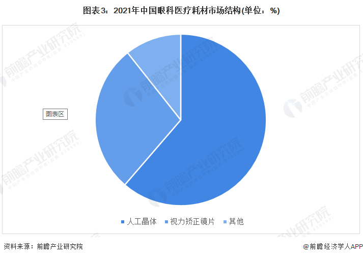 图表3：2021年中国眼科医疗耗材市场结构(单位：%)