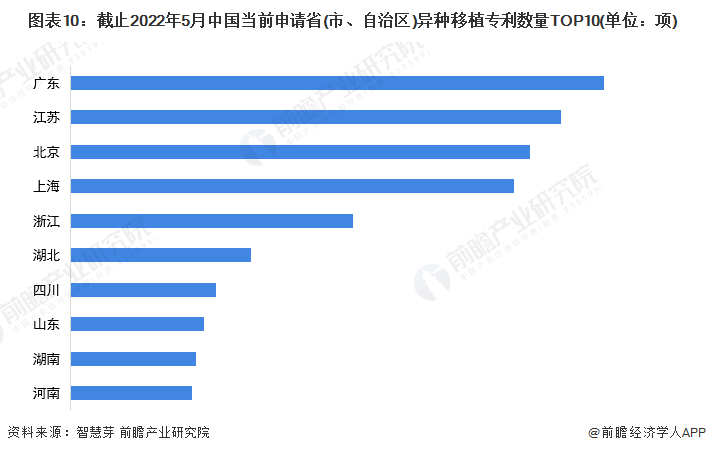 圖表10：截止2022年5月中國當前申請省(市、自治區)異種移植專利數量TOP10(單位：項)