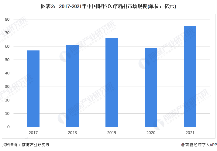 图表2：2017-2021年中国眼科医疗耗材市场规模(单位：亿元)