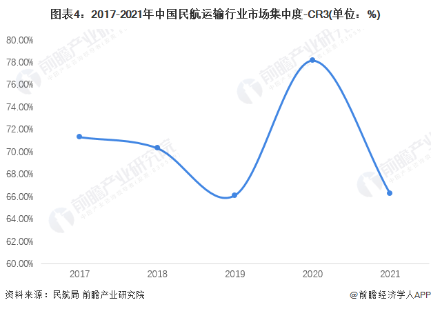 圖表4：2017-2021年中國民航運輸行業市場集中度-CR3(單位：%)