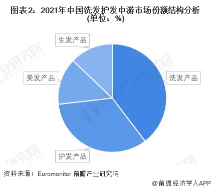 图表2：2021年中国洗发护发中游市场份额结构分析(单位：%)