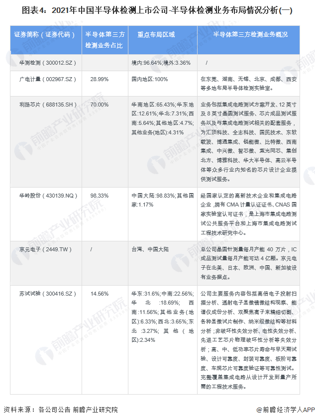 图表4：2021年中国半导体检测上市公司-半导体检测业务布局情况分析(一)