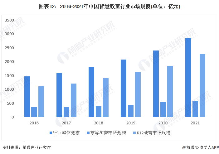 图表12：2016-2021年中国智慧教室行业市场规模(单位：亿元)