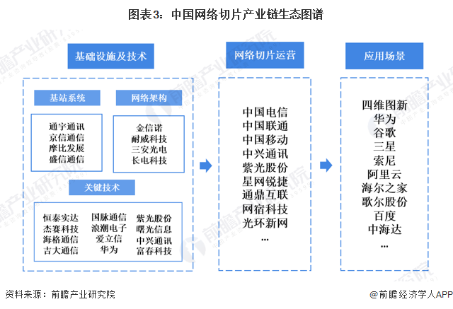 图表3：中国网络切片产业链生态图谱