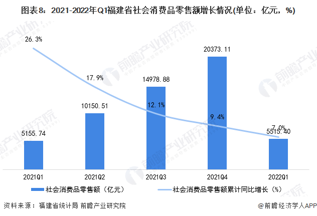 图表8：2021-2022年Q1福建省社会消费品零售额增长情况