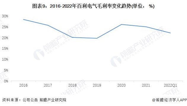 图表9：2016-2022年百利电气毛利率变化趋势(单位： %)
