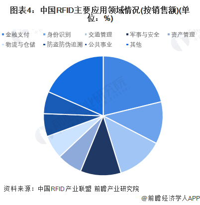 图表4：中国RFID主要应用领域情况(按销售额)(单位：%)