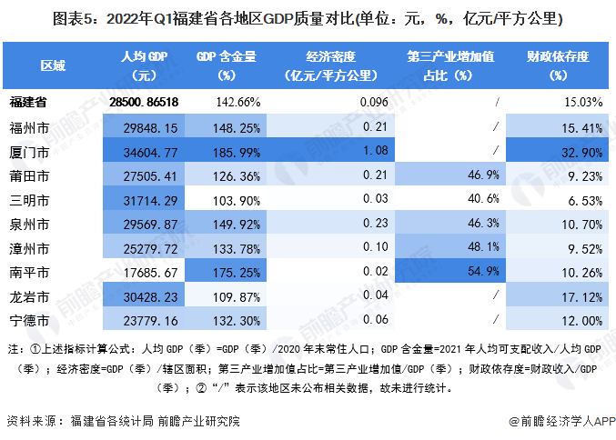 图表5：2022年Q1福建省各地区GDP质量对比(单位：元，%，亿元/平方公里)