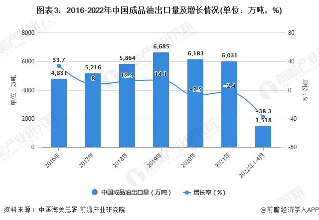 图表3：2016-2022年中国成品油出口量及增长情况(单位：万吨，%)
