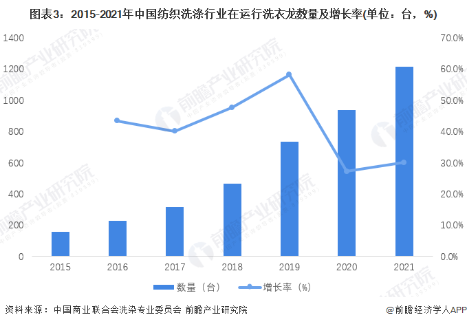 图表3：2015-2021年中国纺织洗涤行业在运行洗衣龙数量及增长率(单位：台，%)