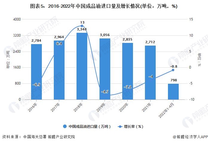 图表5：2016-2022年中国成品油进口量及增长情况(单位：万吨，%)