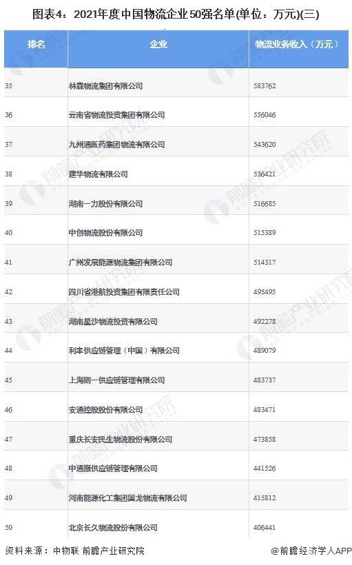 图表4：2021年度中国物流企业50强名单(单位：万元)(三)