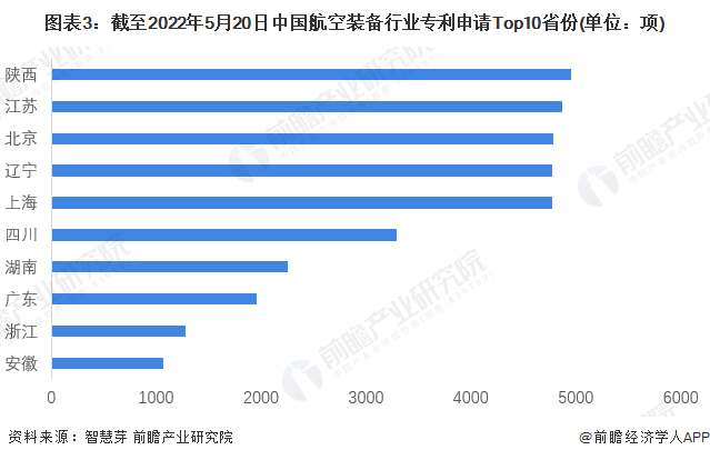 图表3：截至2022年5月20日中国航空装备行业专利申请Top10省份(单位：项)