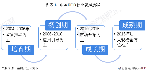 图表1：中国RFID行业发展历程