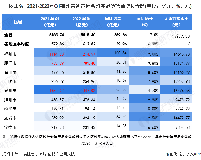 图表9：2021-2022年Q1福建省各市社会消费品零售额增长情况(单位：亿元，%，元)