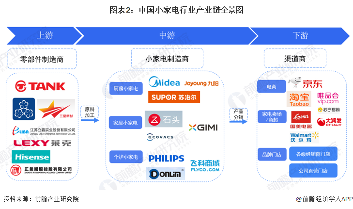 图表2：中国小家电行业产业链全景图