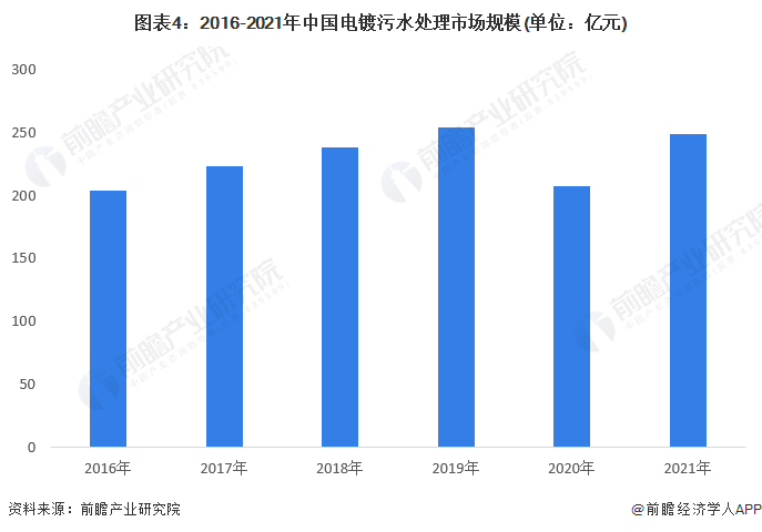 图表4：2016-2021年中国电镀污水处理市场规模(单位：亿元)