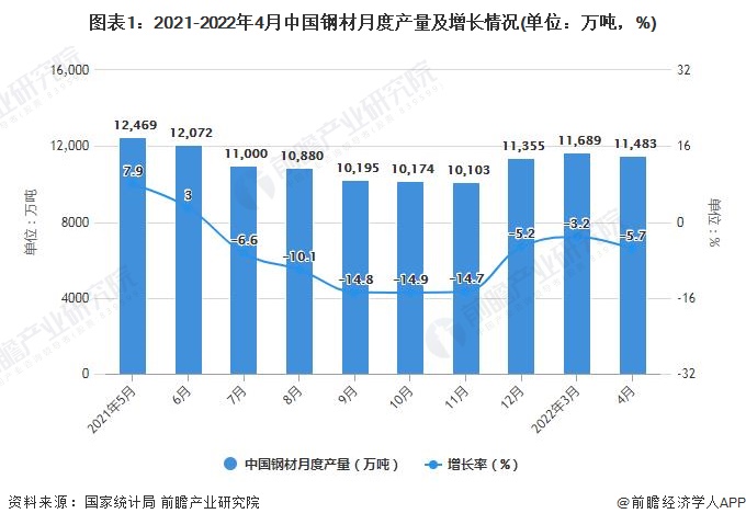 图表1：2021-2022年4月中国钢材月度产量及增长情况(单位：万吨，%)