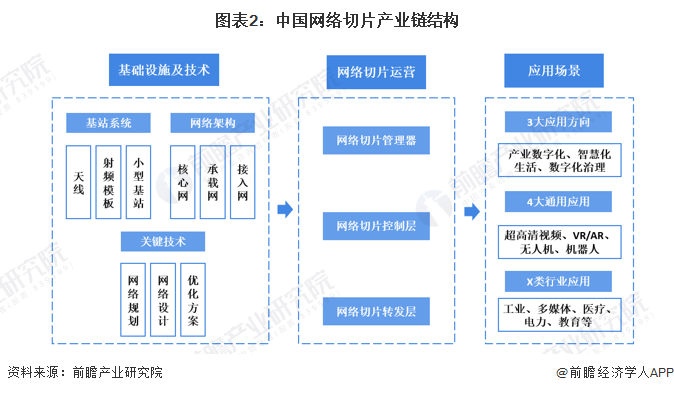 图表2：中国网络切片产业链结构