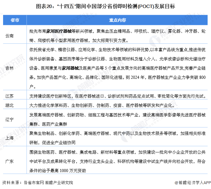 圖表20：“十四五”期間中國部分省份即時檢測(POCT)發展目標