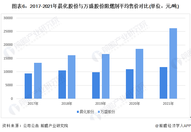 图表6：2017-2021年晨化股份与万盛股份阻燃剂平均售价对比(单位：元/吨)