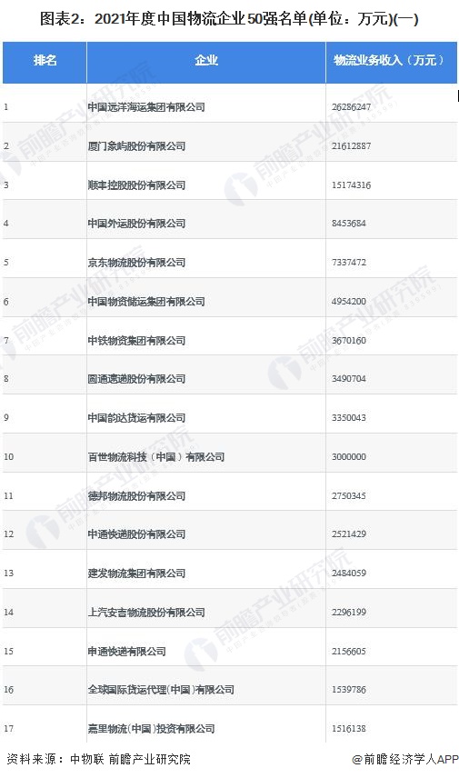 图表2：2021年度中国物流企业50强名单(单位：万元)(一)