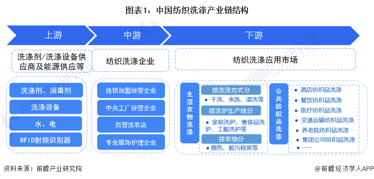 图表1：中国纺织洗涤产业链结构