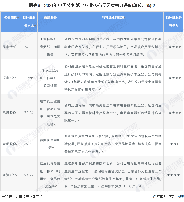 图表6：2021年中国特种纸企业业务布局及竞争力评价(单位：%)-2
