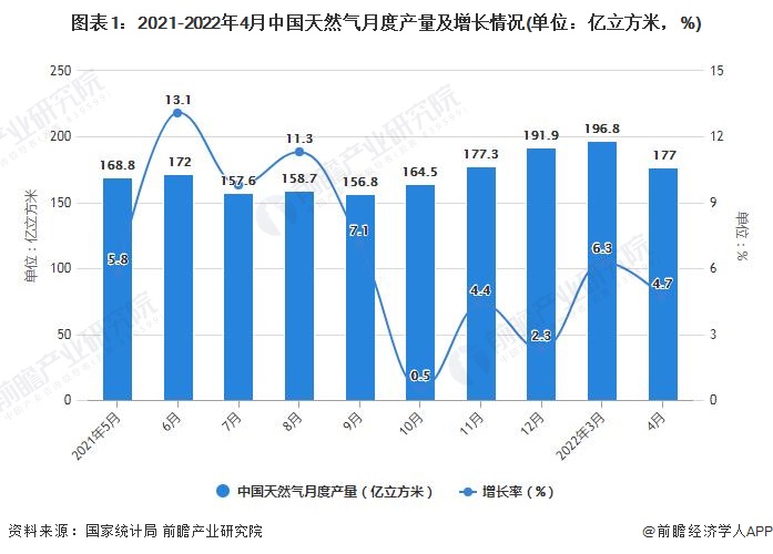 图表1：2021-2022年4月中国天然气月度产量及增长情况(单位：亿立方米，%)