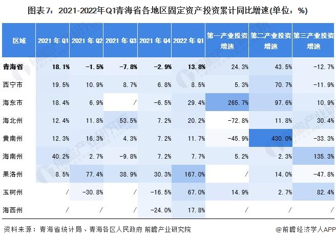 图表7：2021-2022年Q1青海省各地区固定资产投资累计同比增速(单位：%)