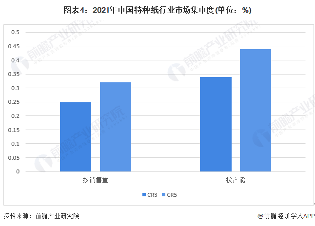 图表4：2021年中国特种纸行业市场集中度(单位：%)