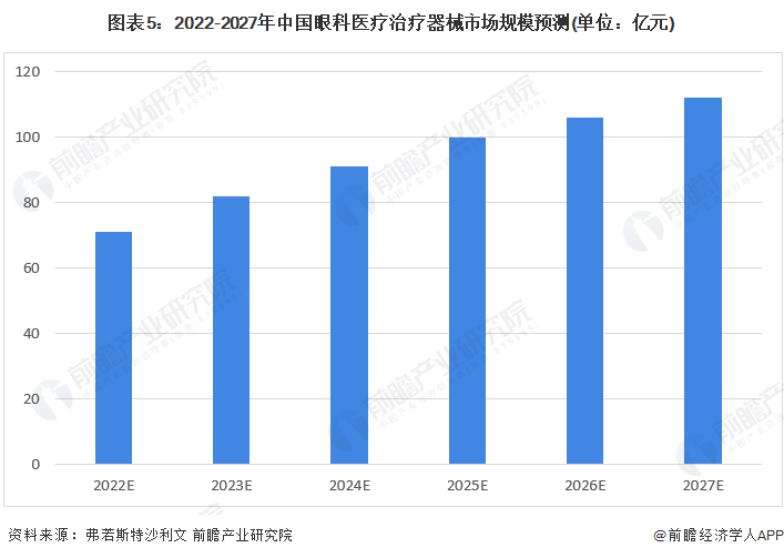 图表5：2022-2027年中国眼科医疗治疗器械市场规模预测(单位：亿元)