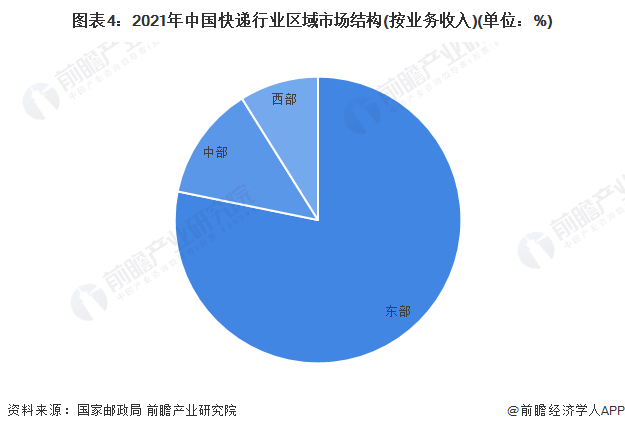 图表4：2021年中国快递行业区域市场结构(按业务收入)(单位：%)