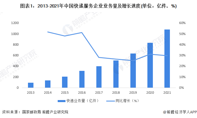 图表1：2013-2021年中国快递服务企业业务量及增长速度(单位：亿件，%)