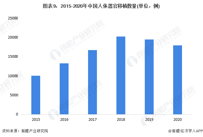 圖表9：2015-2020年中國人體器官移植數量(單位：例)